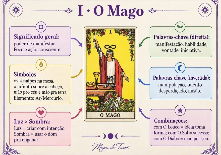 El mapa visual — El Mago