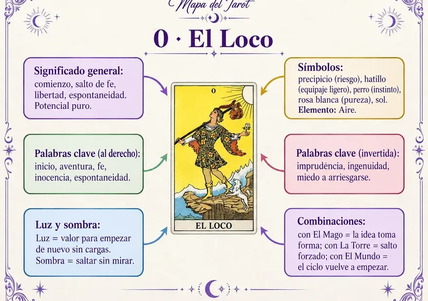 El mapa visual — El Loco